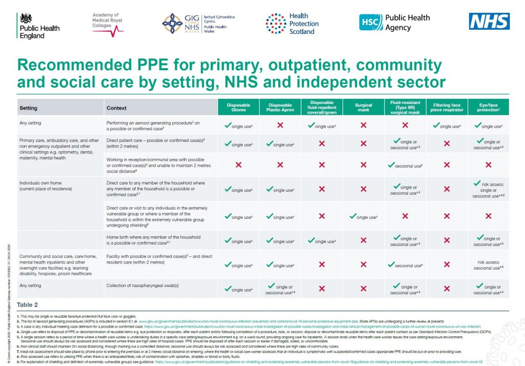 PPE advice and guidance ABDO