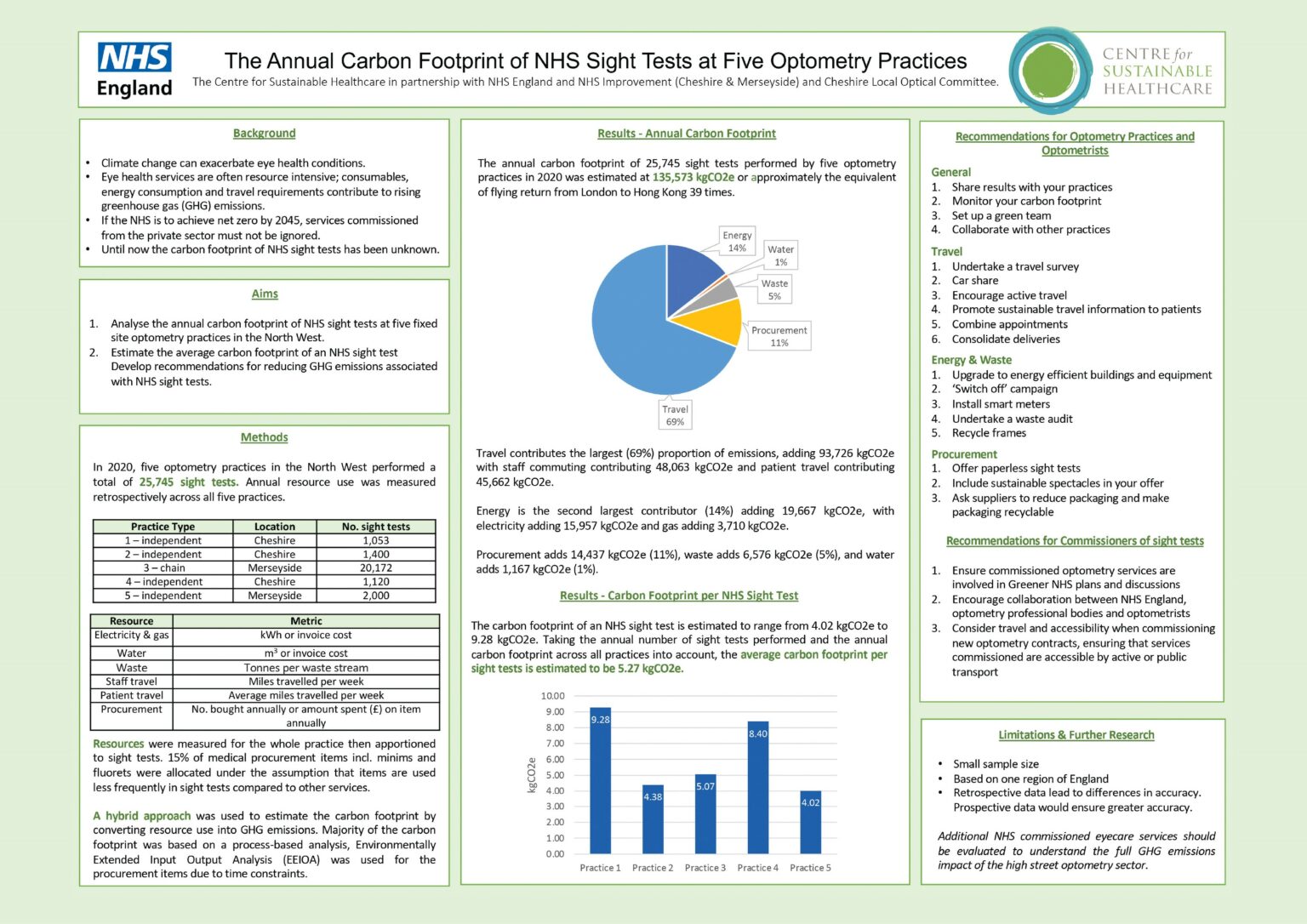 SEE Resource Research on the Carbon Footprint of NHS Sight Tests ABDO